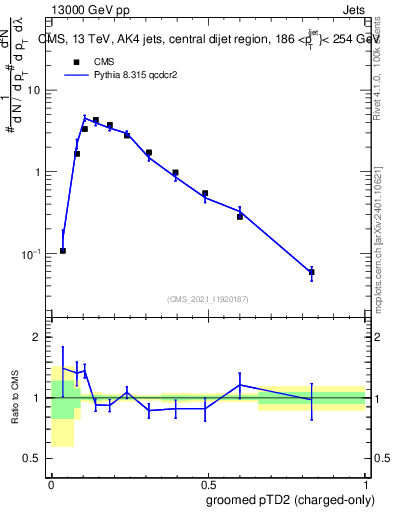 Plot of j.ptd2.gc in 13000 GeV pp collisions