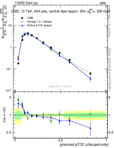 Plot of j.ptd2.gc in 13000 GeV pp collisions