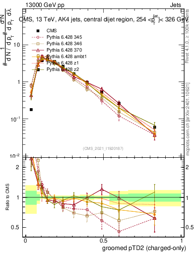 Plot of j.ptd2.gc in 13000 GeV pp collisions