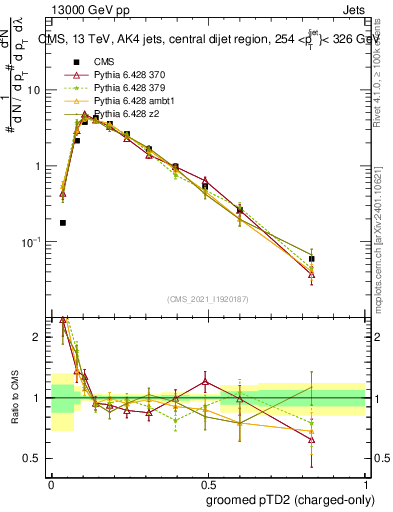 Plot of j.ptd2.gc in 13000 GeV pp collisions
