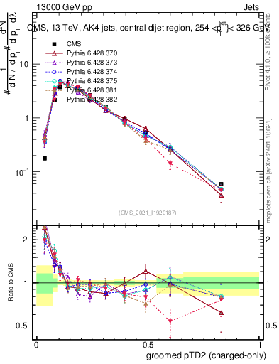 Plot of j.ptd2.gc in 13000 GeV pp collisions