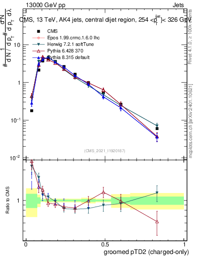 Plot of j.ptd2.gc in 13000 GeV pp collisions