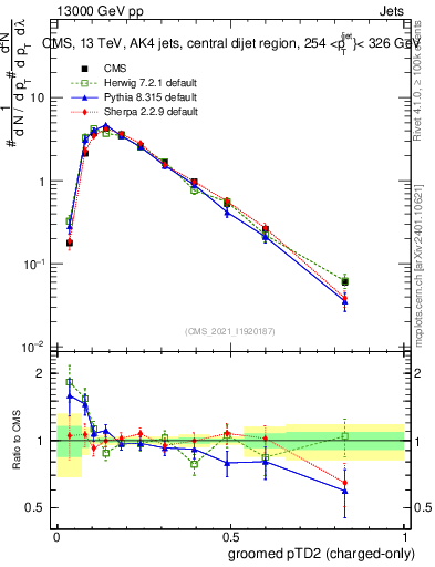 Plot of j.ptd2.gc in 13000 GeV pp collisions