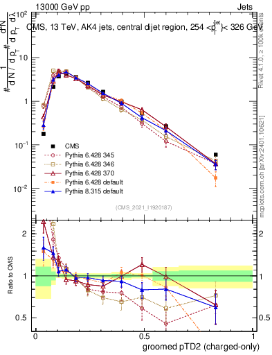 Plot of j.ptd2.gc in 13000 GeV pp collisions