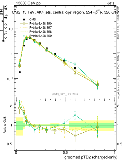 Plot of j.ptd2.gc in 13000 GeV pp collisions