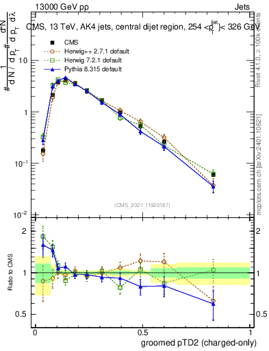 Plot of j.ptd2.gc in 13000 GeV pp collisions
