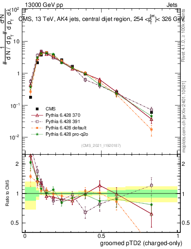 Plot of j.ptd2.gc in 13000 GeV pp collisions