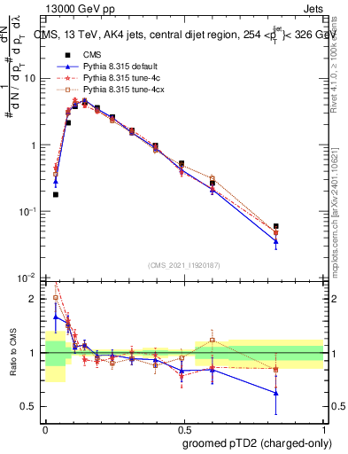 Plot of j.ptd2.gc in 13000 GeV pp collisions