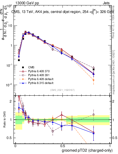 Plot of j.ptd2.gc in 13000 GeV pp collisions
