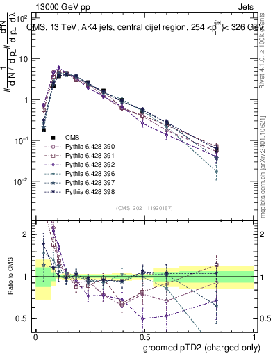 Plot of j.ptd2.gc in 13000 GeV pp collisions
