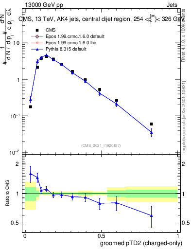Plot of j.ptd2.gc in 13000 GeV pp collisions