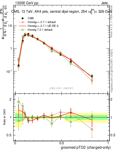 Plot of j.ptd2.gc in 13000 GeV pp collisions
