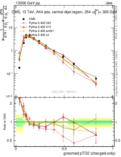 Plot of j.ptd2.gc in 13000 GeV pp collisions