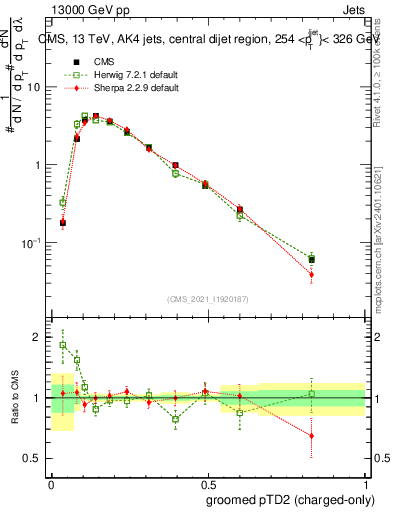 Plot of j.ptd2.gc in 13000 GeV pp collisions