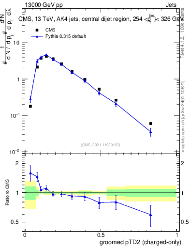 Plot of j.ptd2.gc in 13000 GeV pp collisions