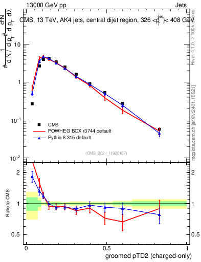 Plot of j.ptd2.gc in 13000 GeV pp collisions