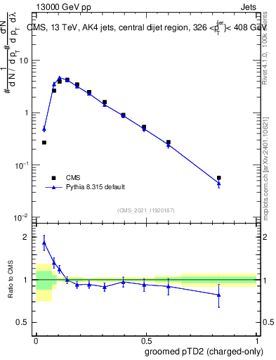 Plot of j.ptd2.gc in 13000 GeV pp collisions