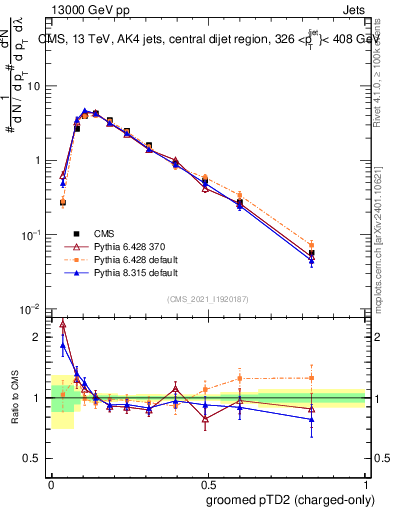 Plot of j.ptd2.gc in 13000 GeV pp collisions
