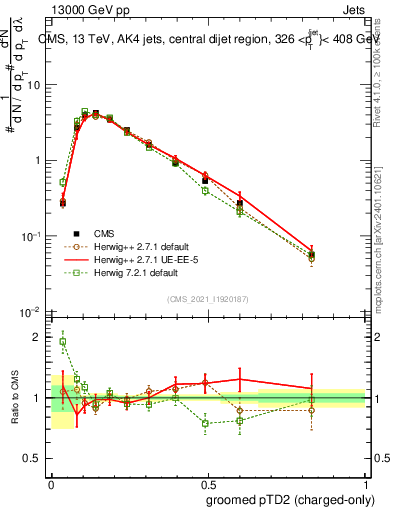 Plot of j.ptd2.gc in 13000 GeV pp collisions
