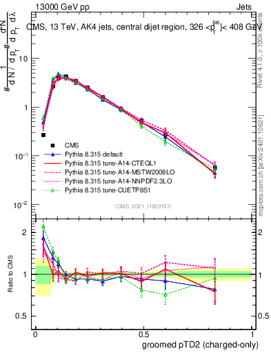 Plot of j.ptd2.gc in 13000 GeV pp collisions