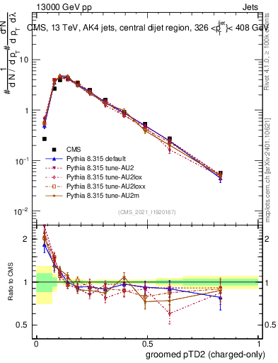 Plot of j.ptd2.gc in 13000 GeV pp collisions