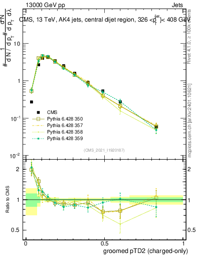 Plot of j.ptd2.gc in 13000 GeV pp collisions