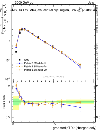 Plot of j.ptd2.gc in 13000 GeV pp collisions