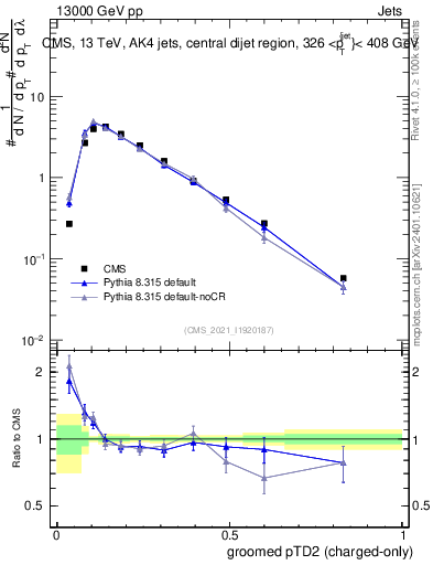 Plot of j.ptd2.gc in 13000 GeV pp collisions