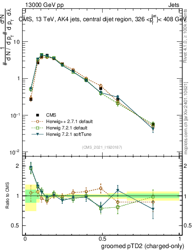 Plot of j.ptd2.gc in 13000 GeV pp collisions