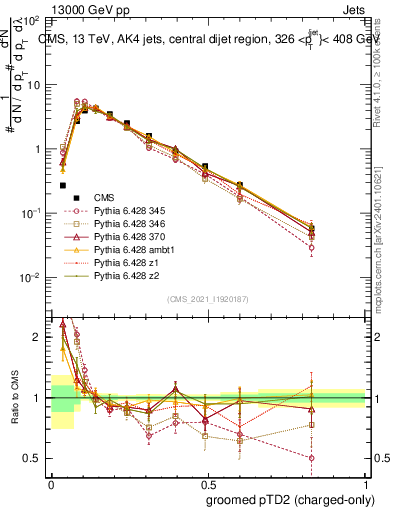 Plot of j.ptd2.gc in 13000 GeV pp collisions