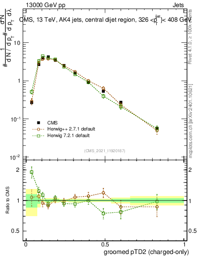 Plot of j.ptd2.gc in 13000 GeV pp collisions