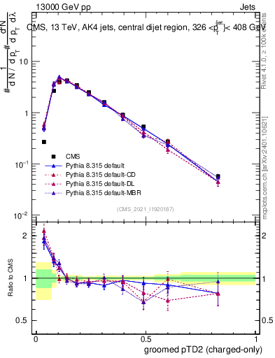 Plot of j.ptd2.gc in 13000 GeV pp collisions