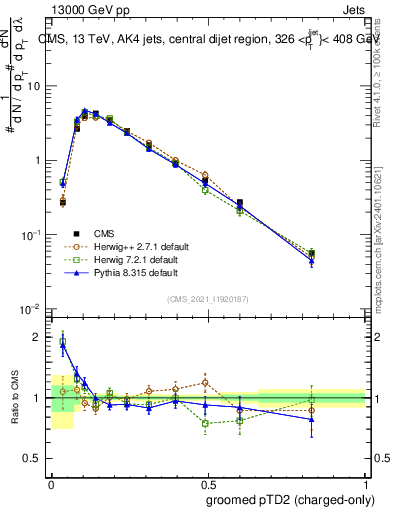 Plot of j.ptd2.gc in 13000 GeV pp collisions