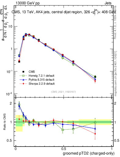 Plot of j.ptd2.gc in 13000 GeV pp collisions