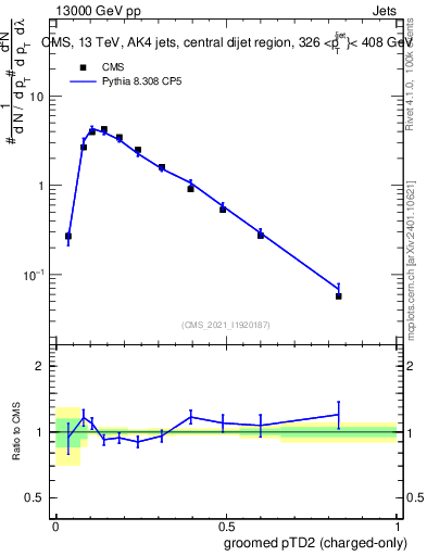 Plot of j.ptd2.gc in 13000 GeV pp collisions