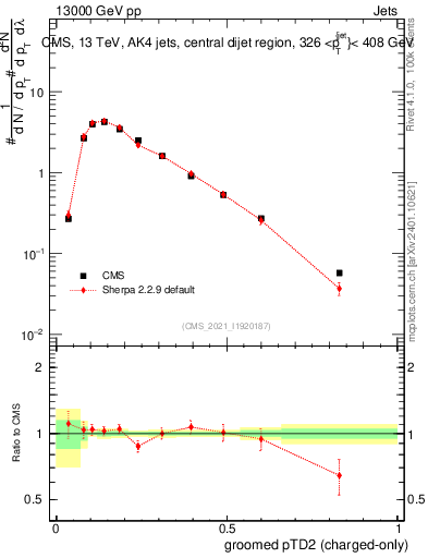Plot of j.ptd2.gc in 13000 GeV pp collisions