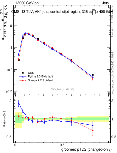 Plot of j.ptd2.gc in 13000 GeV pp collisions