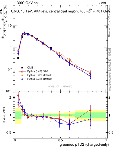 Plot of j.ptd2.gc in 13000 GeV pp collisions