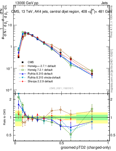 Plot of j.ptd2.gc in 13000 GeV pp collisions