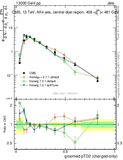 Plot of j.ptd2.gc in 13000 GeV pp collisions