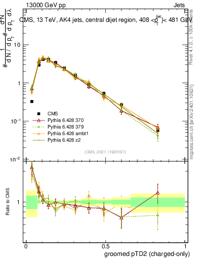 Plot of j.ptd2.gc in 13000 GeV pp collisions