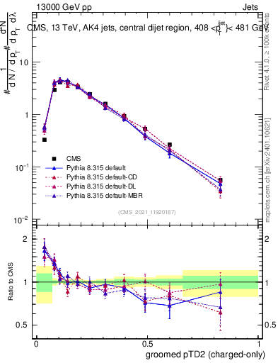 Plot of j.ptd2.gc in 13000 GeV pp collisions