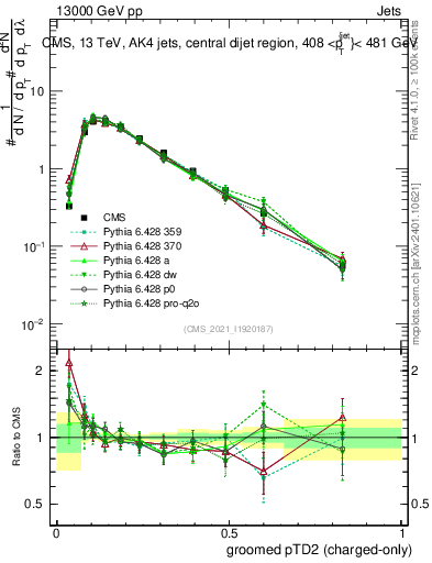 Plot of j.ptd2.gc in 13000 GeV pp collisions