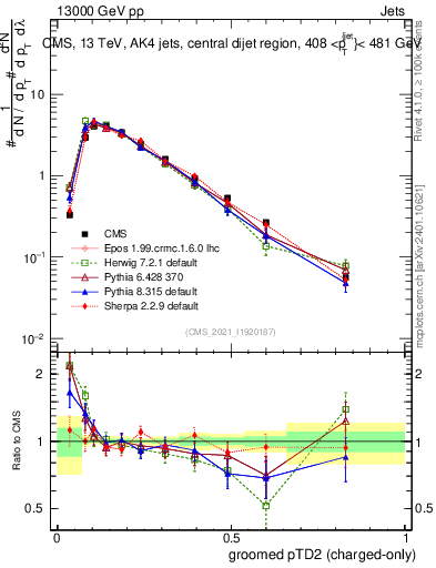 Plot of j.ptd2.gc in 13000 GeV pp collisions