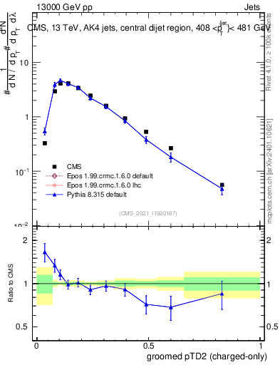 Plot of j.ptd2.gc in 13000 GeV pp collisions