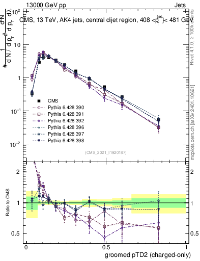 Plot of j.ptd2.gc in 13000 GeV pp collisions
