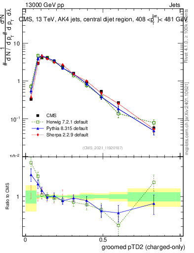 Plot of j.ptd2.gc in 13000 GeV pp collisions