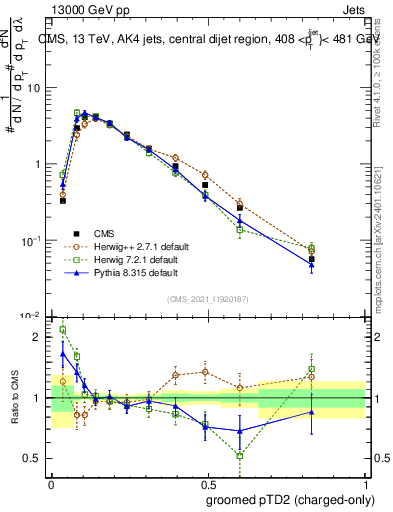 Plot of j.ptd2.gc in 13000 GeV pp collisions