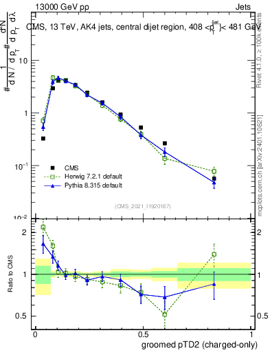 Plot of j.ptd2.gc in 13000 GeV pp collisions