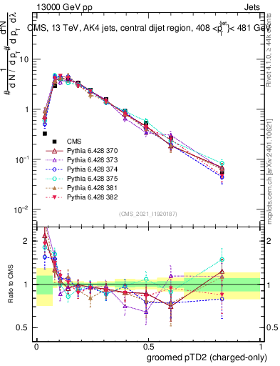 Plot of j.ptd2.gc in 13000 GeV pp collisions